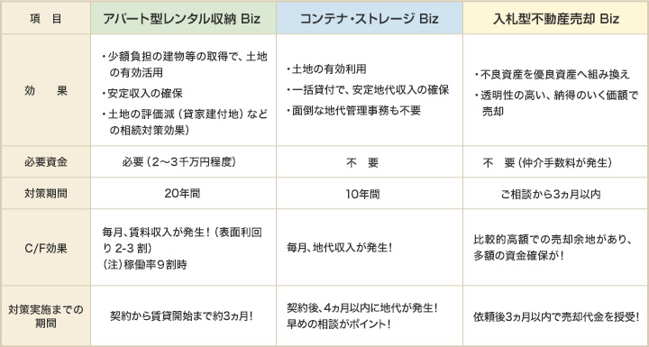 〈節税目的で利用する場合の比較〉