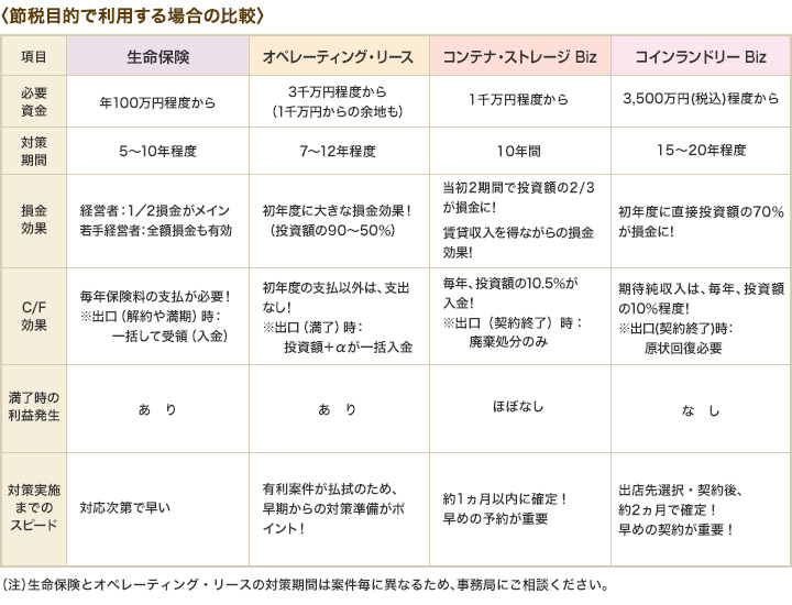 〈節税目的で利用する場合の比較〉